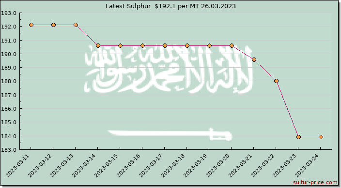 Price on sulfur in Saudi Arabia today 26.03.2023
